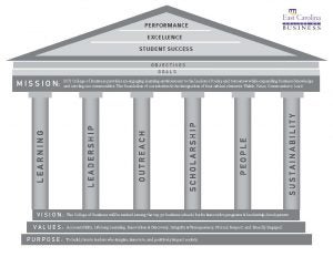 Six pillars of the East Carolina College of Business: learning, leadership, outreach, scholarship, people, and sustainability