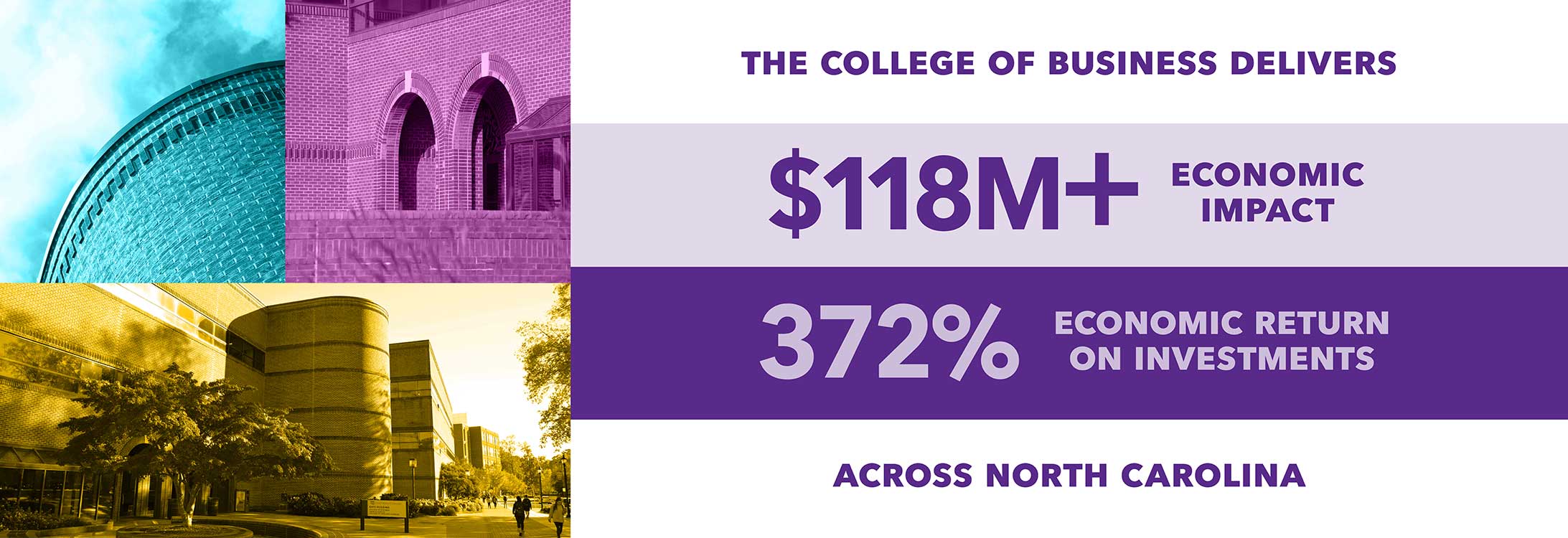 The College of Business delivers: $118M + Economic Impact; 372% return on economic investment;